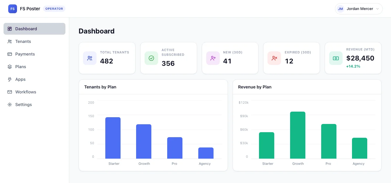 FS Poster SaaS operator dashboard showing tenant, subscription, and revenue stats with per-plan breakdown charts